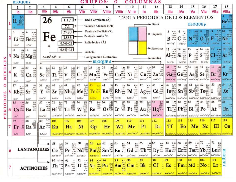 TABLA PERIÓDICA DE LOS ELEMENTOS 